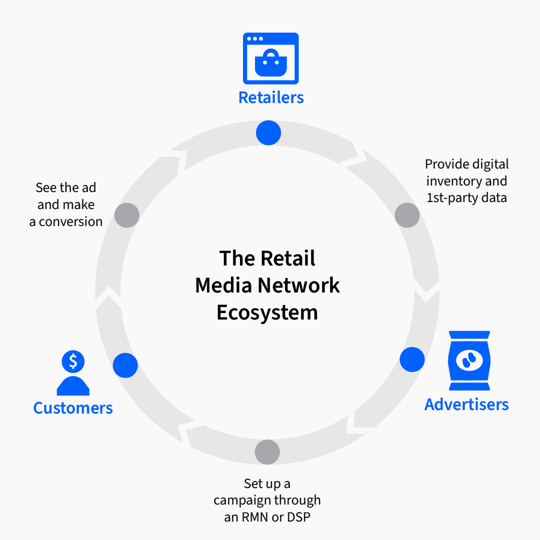 What Is a Retail Media Network: Definition, Trends, Insights